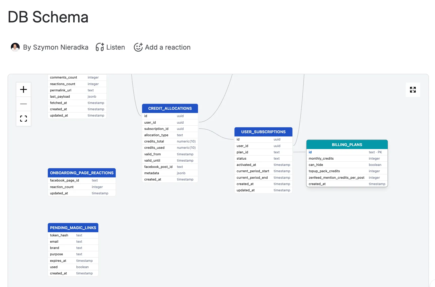 Interactive schema viewer rendered inside a Confluence page